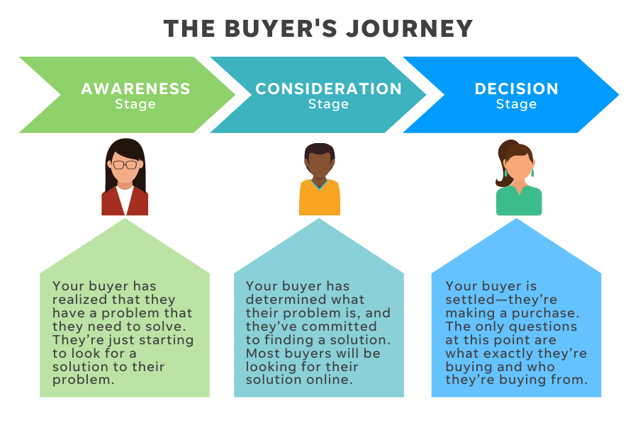 what-is-the-buyers-journey.png